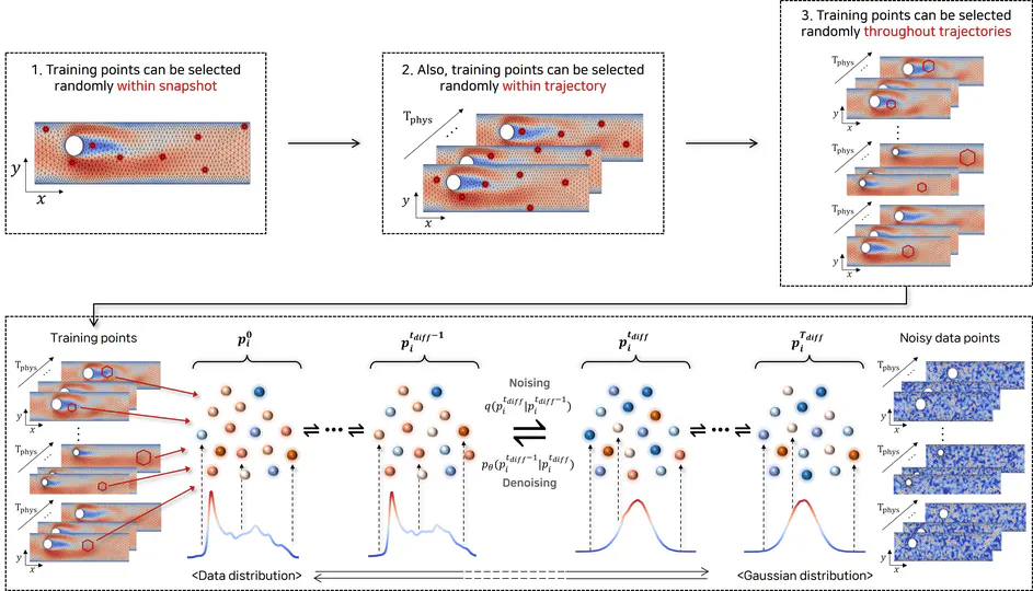 Point-based Diffusion Model for Predicting Spatio-Temporal Dynamics in Physical Systems