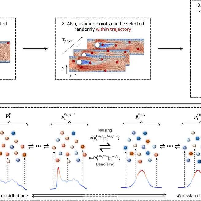 Point-based Diffusion Model for Predicting Spatio-Temporal Dynamics in Physical Systems