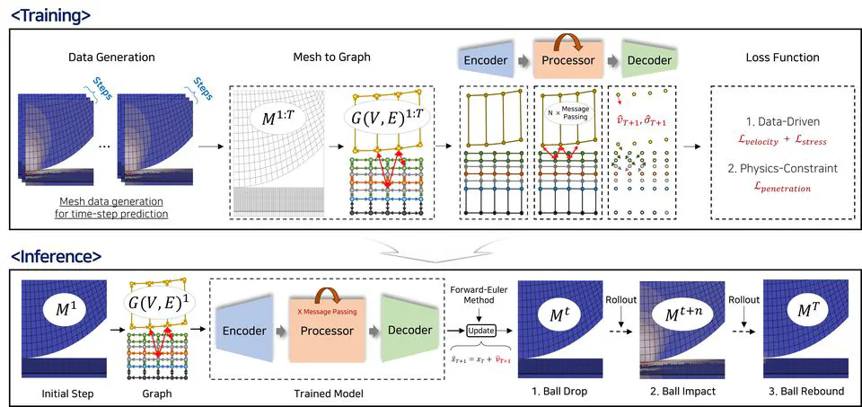 Physics-Constrained Graph Neural Networks for Spatio-Temporal Prediction of Drop Impact on OLED Display Panels