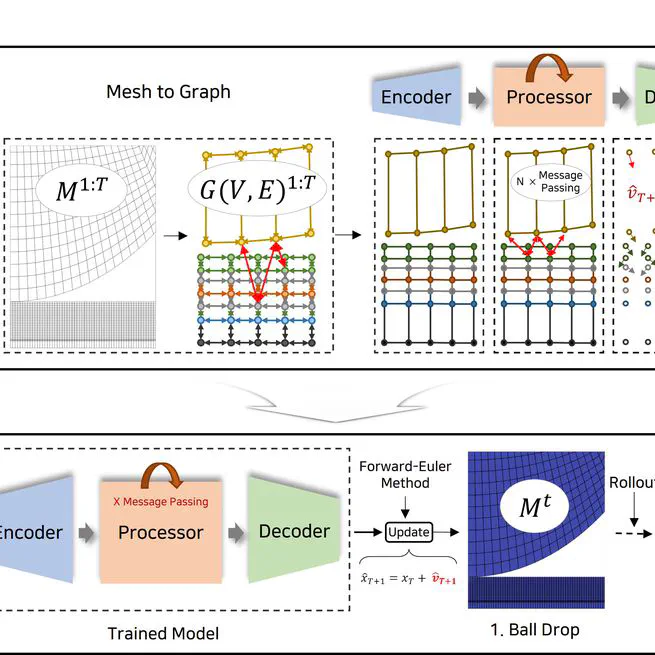 Physics-Constrained Graph Neural Networks for Spatio-Temporal Prediction of Drop Impact on OLED Display Panels