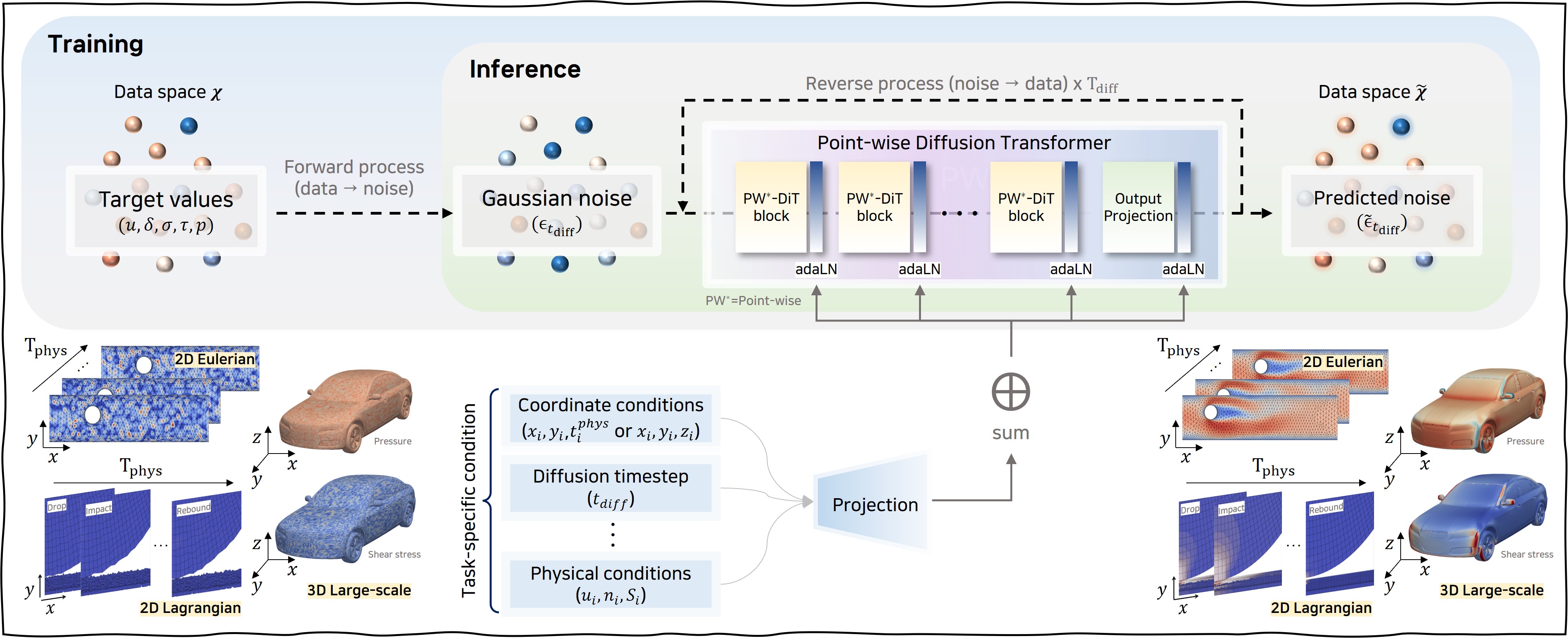 Point-wise Diffusion Models for Physical Systems with Shape Variations ...