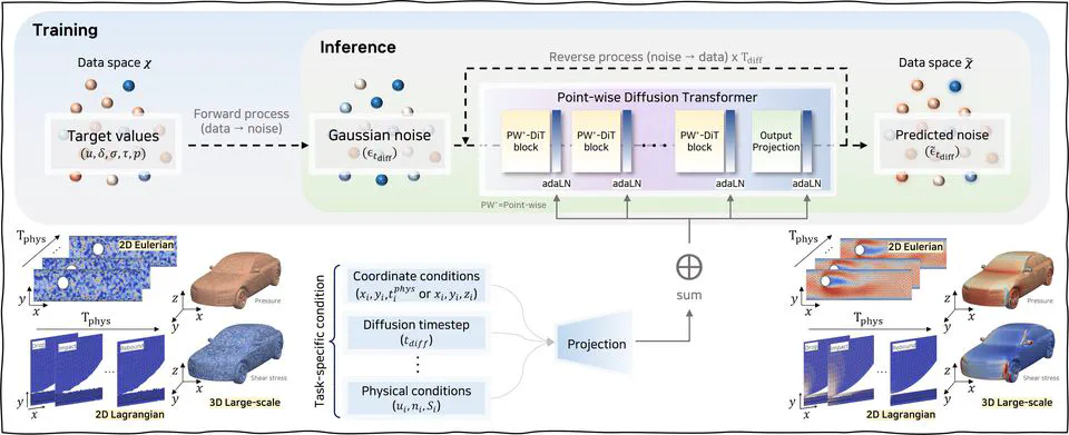 Point-wise Diffusion Models for Physical Systems with Shape Variations: Application to  Spatio-temporal and Large-scale system