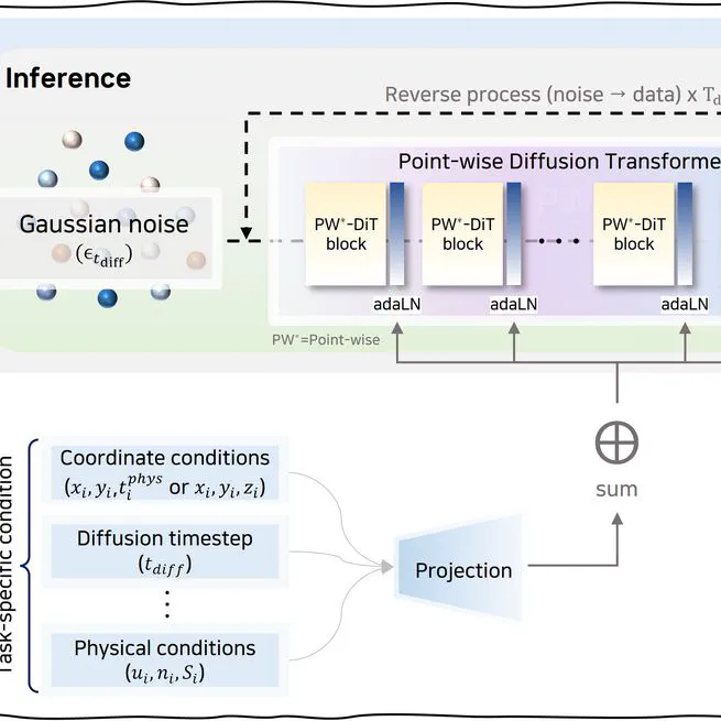 Point-wise Diffusion Models for Physical Systems with Shape Variations: Application to  Spatio-temporal and Large-scale system